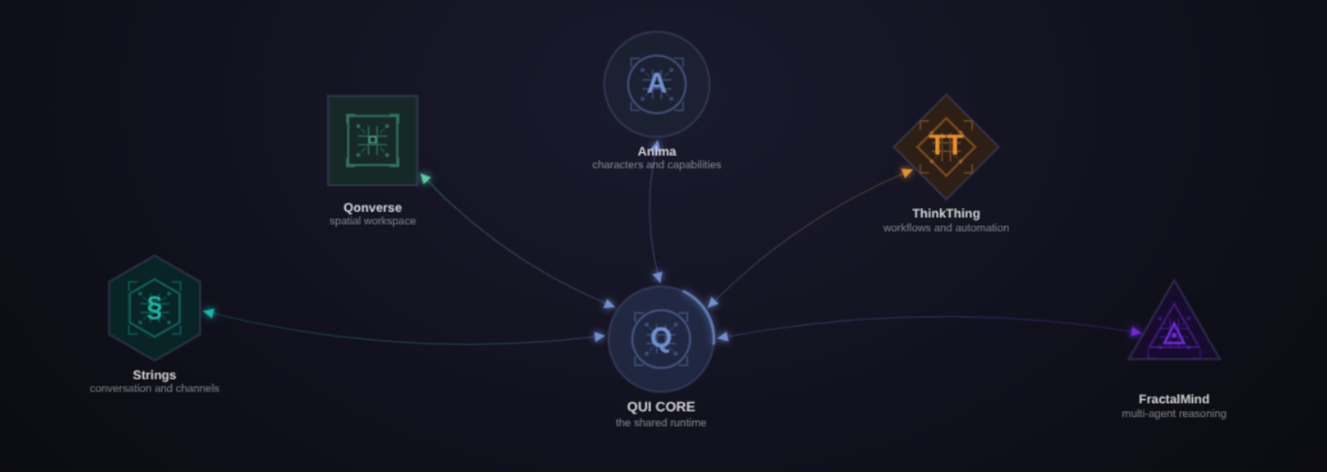 QUI application ecosystem showing connected product surfaces for agents, workflows, memory, and channels