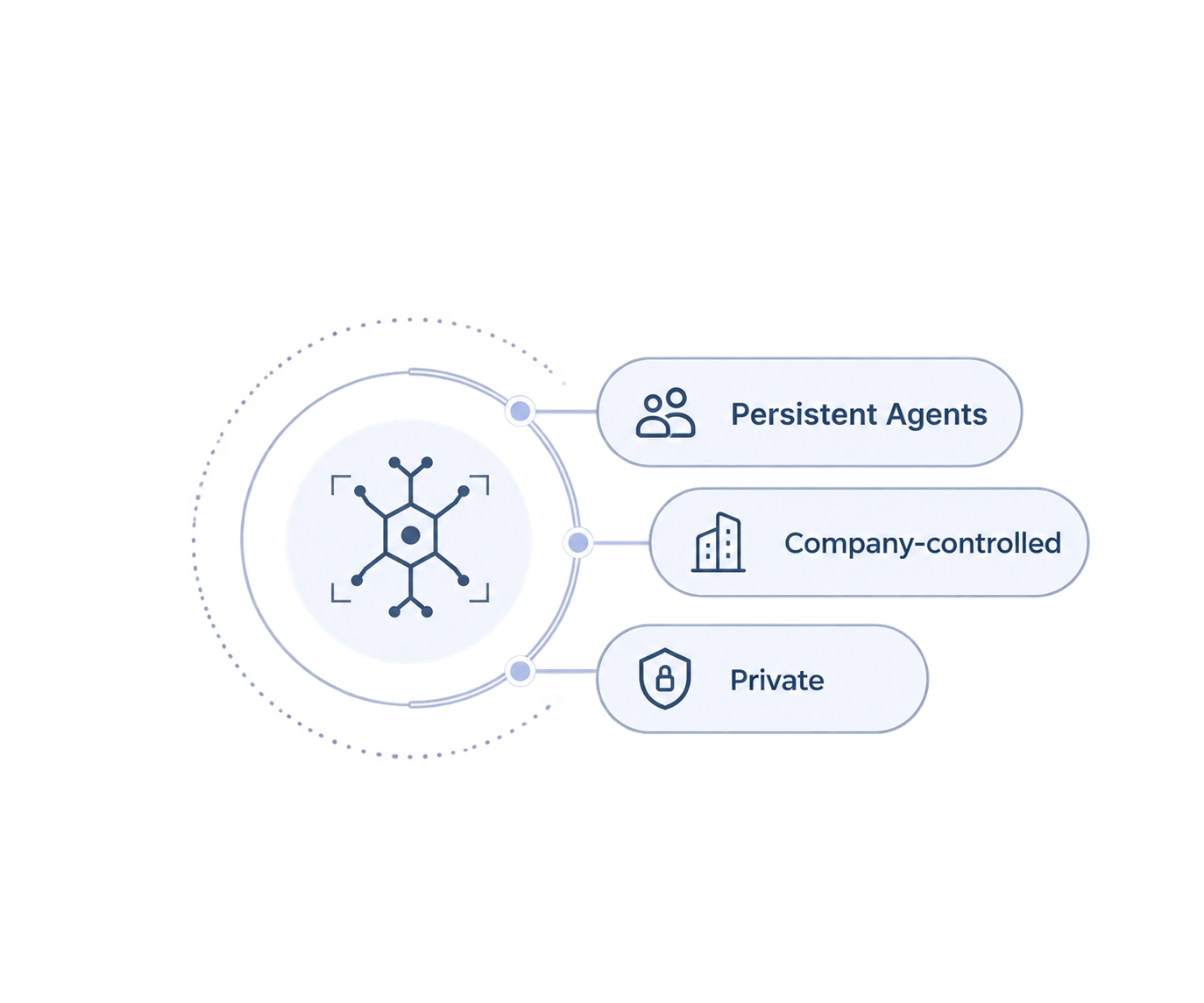 Persistent agents visual showing governed agent identities operating inside the QUI platform.