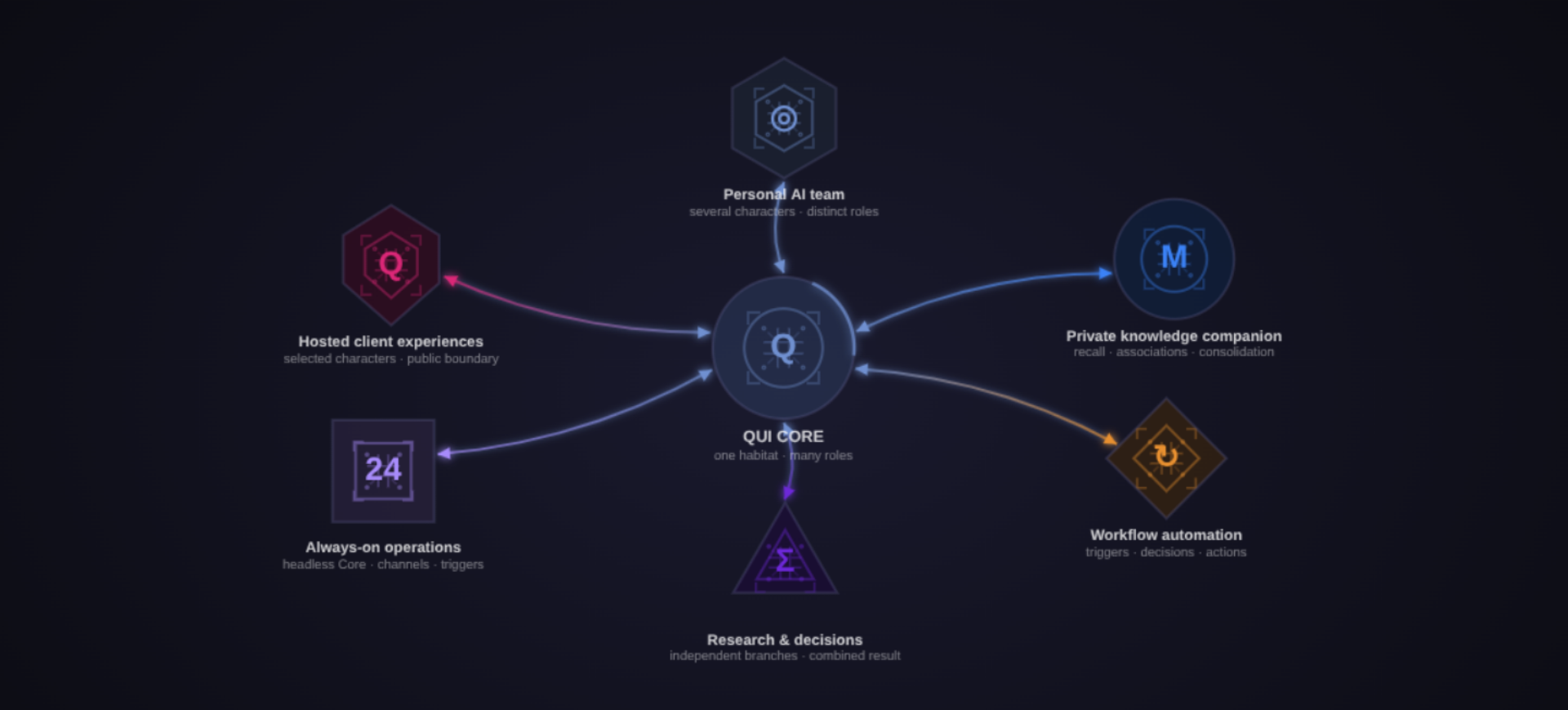 Business solution visual showing leadership, operations, engineering, research, and private workspaces connected through one governed QUI agent layer.